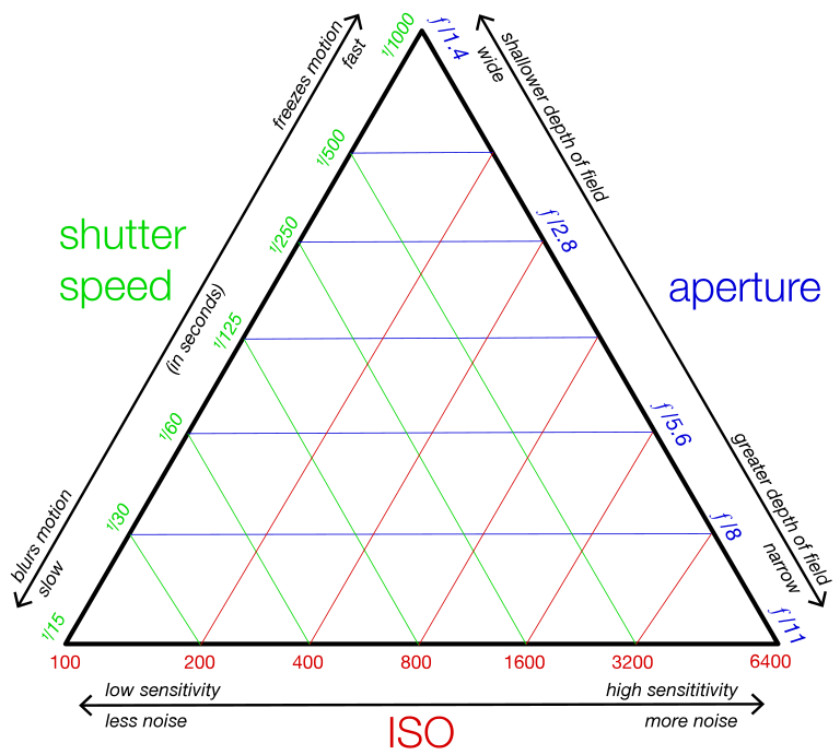 Exposure triangle