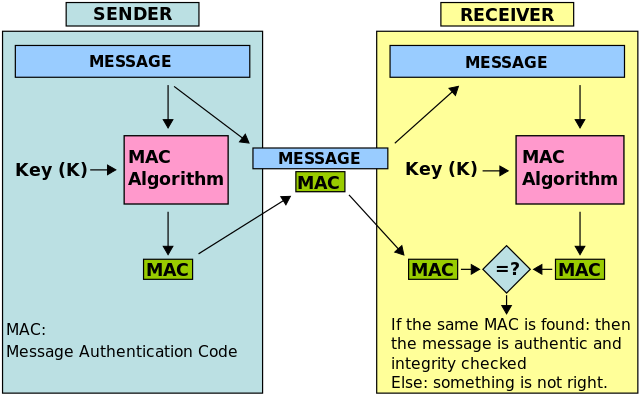 ELI5 - Message Authentication Code